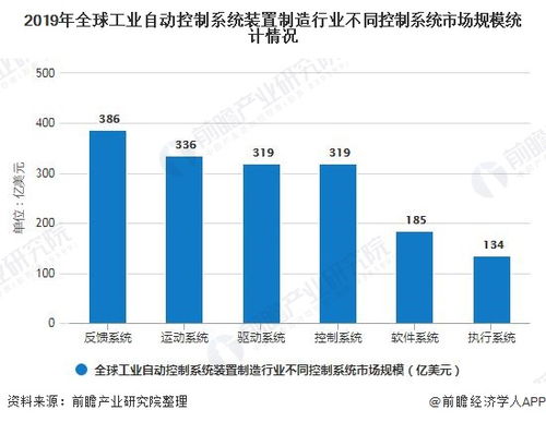 2020年全球工業(yè)自動(dòng)控制系統(tǒng)裝置制造行業(yè)發(fā)展現(xiàn)狀分析 市場(chǎng)規(guī)模將近1700億美元