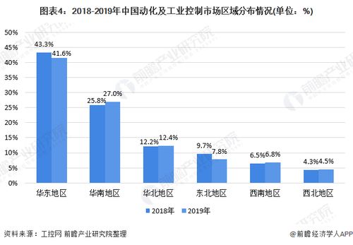 2020年中國(guó)工業(yè)自動(dòng)控制系統(tǒng)裝置制造行業(yè)市場(chǎng)現(xiàn)狀與競(jìng)爭(zhēng)格局分析 控制驅(qū)動(dòng)是主要市場(chǎng)